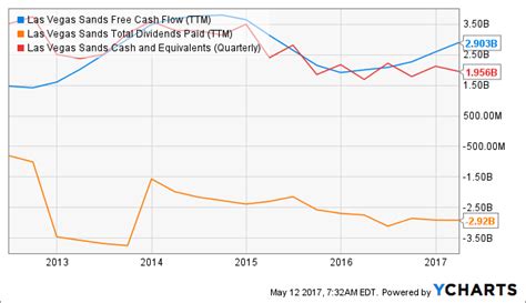 Las Vegas Sands: A Must-Own Dividend Stock? (NYSE:LVS) | Seeking Alpha