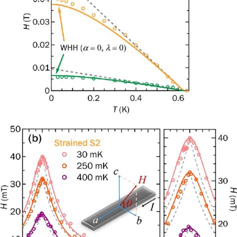 A Temperature Dependence Of The Upper Critical Field H C2 T Of