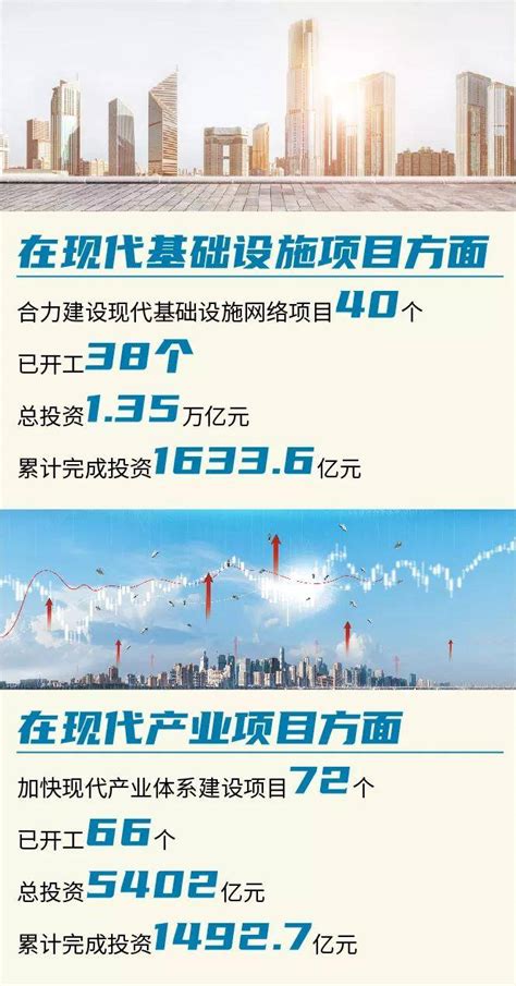 开局良好！成渝地区双城经济圈160个共建重大项目开工149个主体工程投资建设