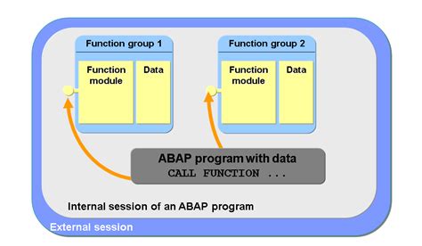 From Function Groups To Objects