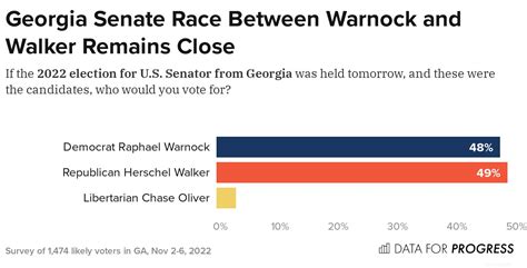 Data For Progress On Twitter New Georgia Poll Republican Herschel