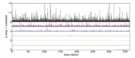 4. Simulated flare star lightcurves for six levels of flare activity.... | Download Scientific ...