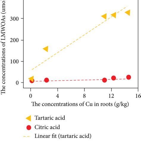 Linear Correlation Between Organic Acid Content In Willow Root Exudates