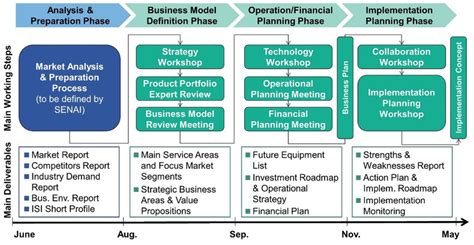 Strategic Business Planning