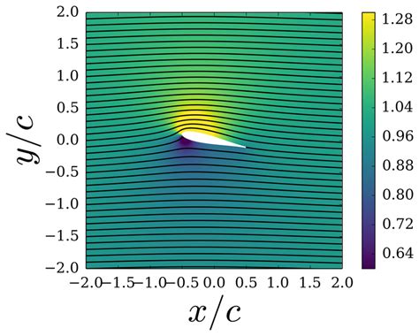 Contour Plots Of Velocity Magnitude And Streamlines Left Potential