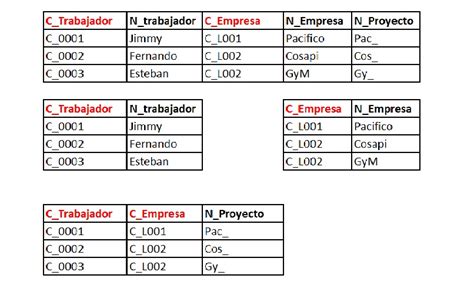 Base De Datos Segunda Forma Normal Fn