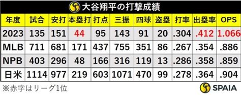 大谷翔平のnpb、mlb、日米通算成績、2024年に達成されそうな記録は？｜【spaia】スパイア