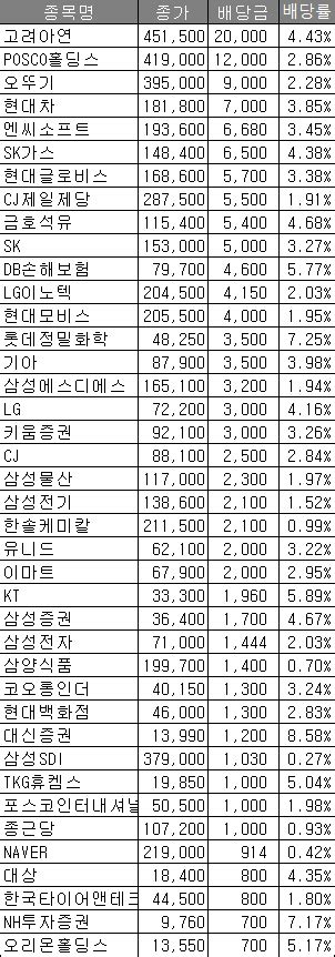 국내 배당주 순위 코스피 배당성장주 배당수익률 배당금 네이버 블로그