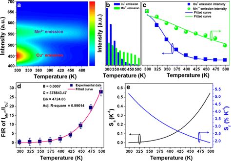 A Contour Mapping Of Thermal Evolution Emission Spectra Of The