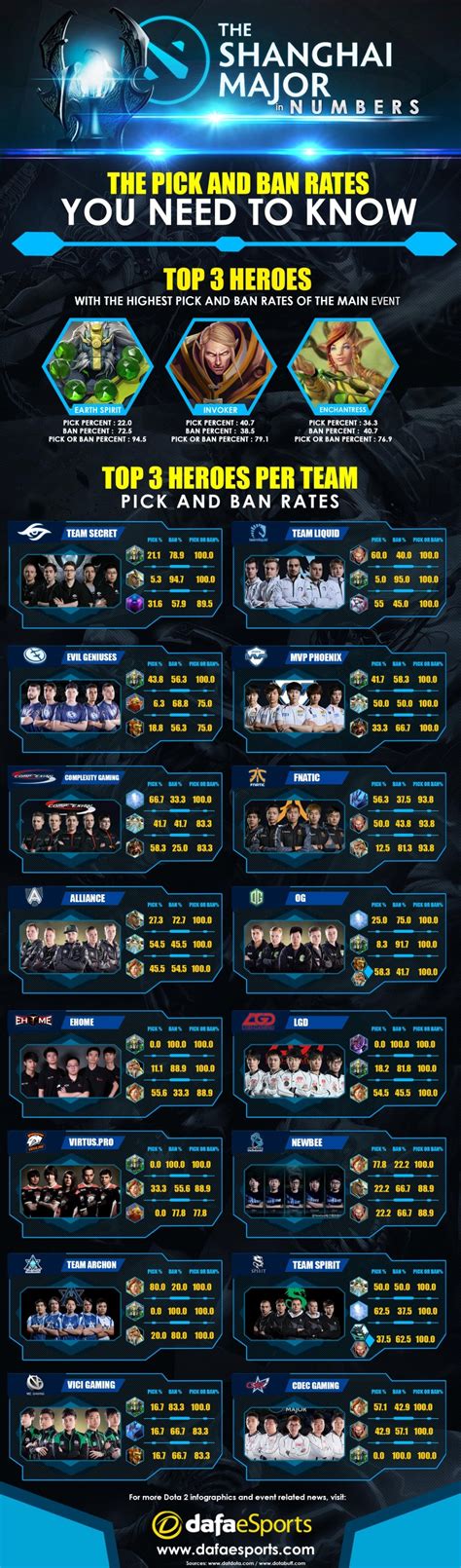 Shanghai Major Pick And Ban Rates Infographic Dafa Esports