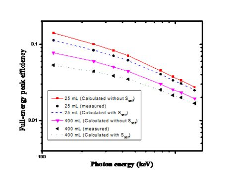 Calculation Of Full Energy Peak Efficiency Of NaI Tl Detectors By New