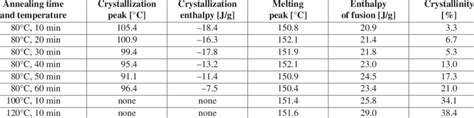 Crystallinity Values Crystallization Enthalpies And Enthalpies Of