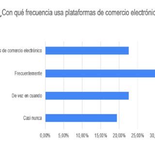 Frecuencia De Uso De Plataformas De E Commerce De Parte De Posibles