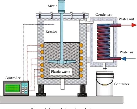 Figure 6 From Review And Design Overview Of Plastic Waste To Pyrolysis