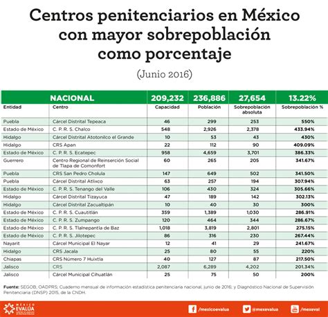 Sistema Penitenciario La Informaci N Que Nos Falta M Xico Eval A