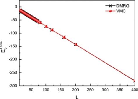 Color Online The One Hole Ground State Energy For The Variational