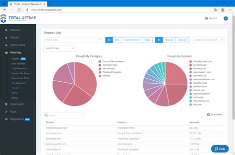 Protective DNS Service | Total Uptime®