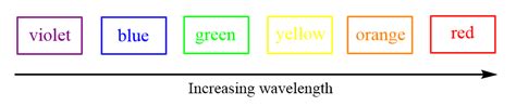 Which color has the shortest wavelength? | Quizlet