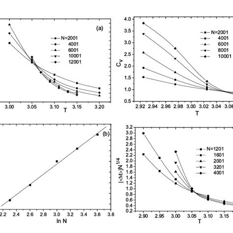 For M 1 0 A Finite Size Scaling Of The Binder S Cumulant Un Has A Download Scientific