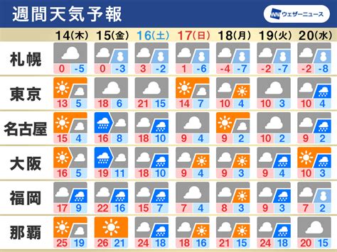 週間天気予報 週後半は荒天に注意 週末を境に真冬の寒さ 12月14日木〜20日水 ウェザーニュース