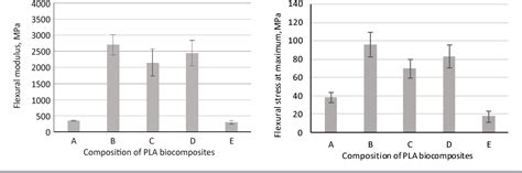 Figure 4 From Formation And Properties Of Textile Biocomposites With