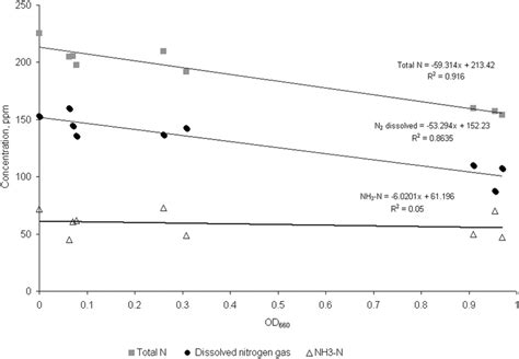 Changes In Total Nitrogen Ammonium And Dissolved Nitrogen Gas During