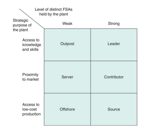 Chapter 7 International Sourcing And Production Flashcards Quizlet