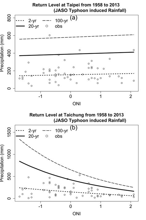 Relationship Between Return Levels Of Maximum H Precipitation And