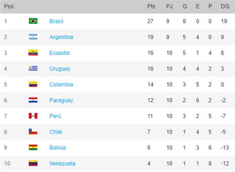 39 Tabla De Posiciones Para Qatar 2022 Conmebol Information Orange News