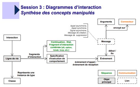 Uml Diagramme D’interaction