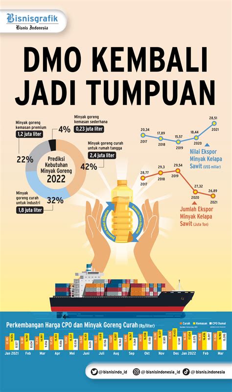 PASOKAN MINYAK GORENG DMO Kembali Jadi Tumpuan Koran Bisnis