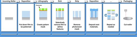 Understanding Sheath Behavior Key to Plasma Etch - SemiWiki