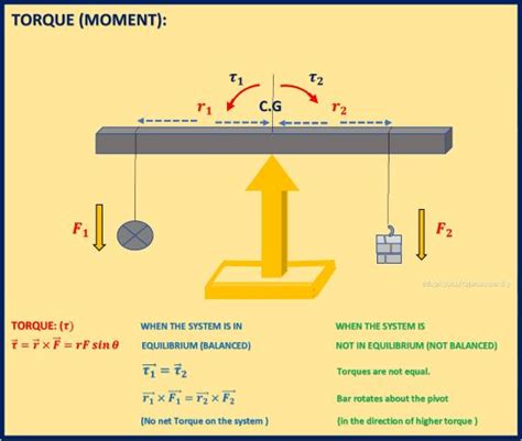 WHAT IS TORQUE ? DEFINITION AND EXAMPLES - eduphysics CBSE AND NEET