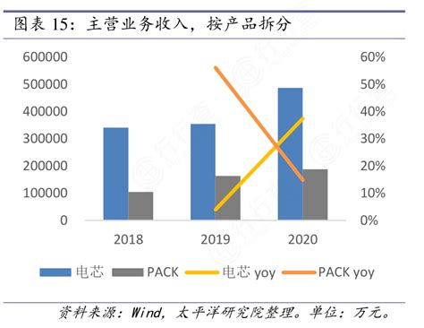 想问下各位网友主营业务收入，按产品拆分实际的情况行行查行业研究数据库