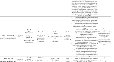Table 15 - The Effects of Ionizing Radiation on Gut