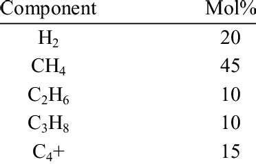 Composition of refinery fuel gas | Download Table