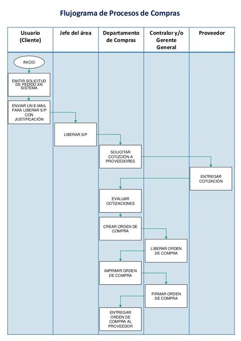 Flujograma Proceso De Compras