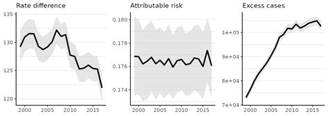 Age Standardized Rates • Surveil