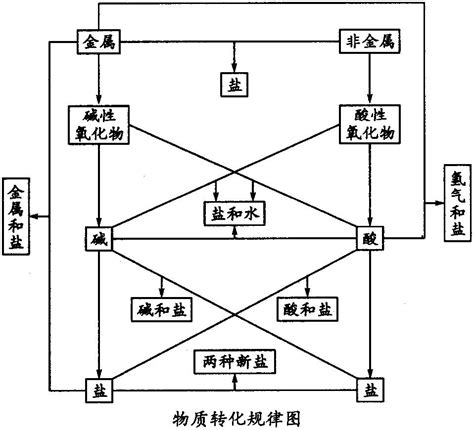 2018中考化学总复习物质的分类及其相互关系 基础 知识讲解 含解析 word文档在线阅读与下载 免费文档