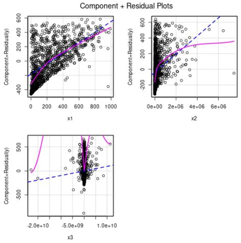 So Erstellen Sie Partielle Residuendiagramme In R Statorials