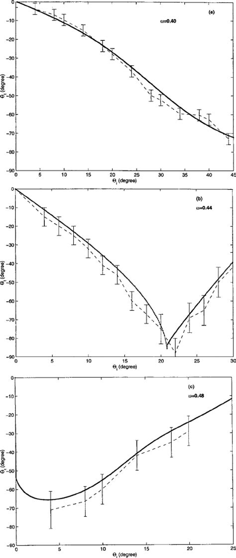 The Dependence Of The Output Refracted Angle As A Function Of The Download Scientific Diagram