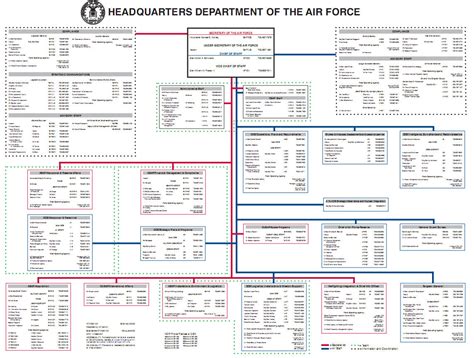 Air Force Structure Chart Keski