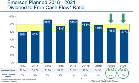 Dividend Champion Spotlight Emerson Electric Co Nyse Emr Seeking