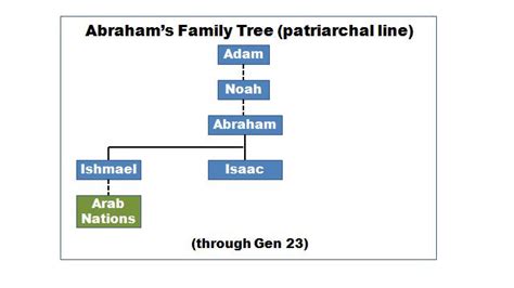 Isaac And Ishmael Family Tree