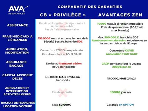 Comparatif Assurance Carte Bancaire Vs Assurance Voyage