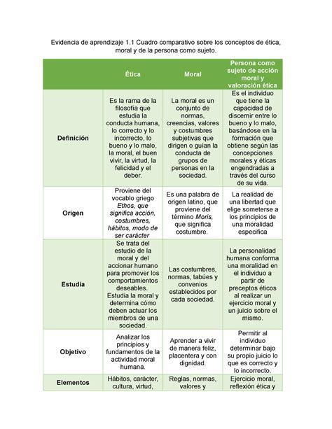 Evidencia De Aprendizaje 1 1 Cuadro Comparativo Sobre Los Conceptos De