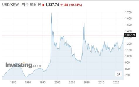 원달러 환율 13년4개월만에 최고어디까지 치솟나 뷰어스