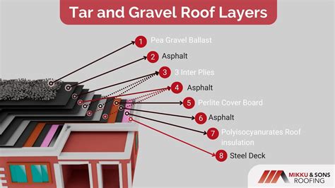 A Tar And Gravel Roof Guide For Beginners Mikku And Sons Roofing