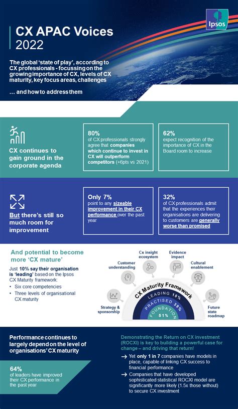 Ipsos Cx Global Voices 2022 Apac Infographic Ipsos