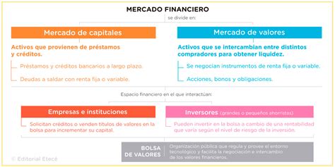 Mercado de capitales qué es qué comercializa y características